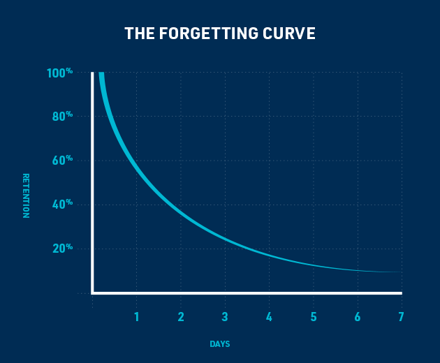 The Forgetting Curve